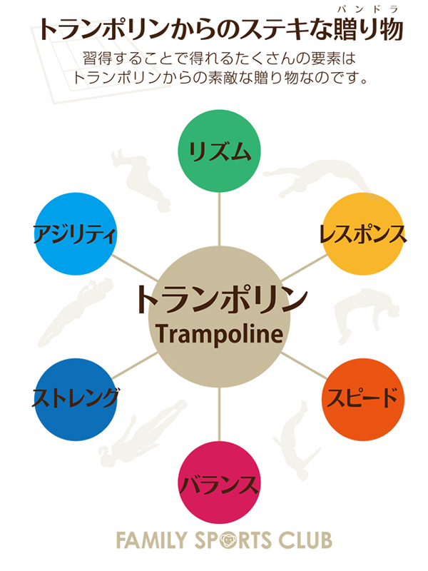 リズム・レスポンス・スピード・バランス・ストレング・アジリティ トランポリンを習得することで得られるたくさんの要素はトランポリンからの素敵な贈り物なのです。